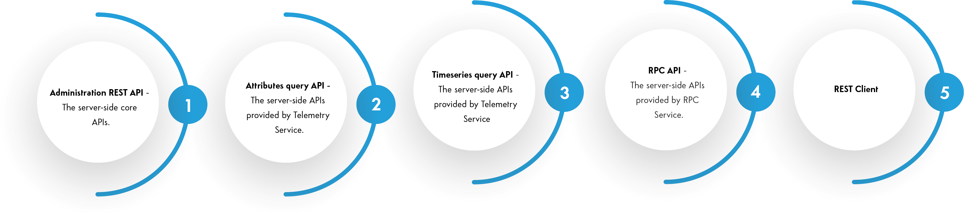 Server-side APIs are available as REST API