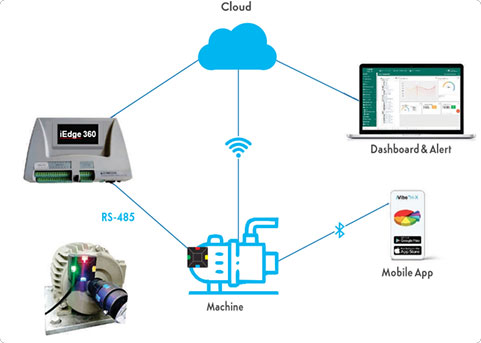 vibit cloud img