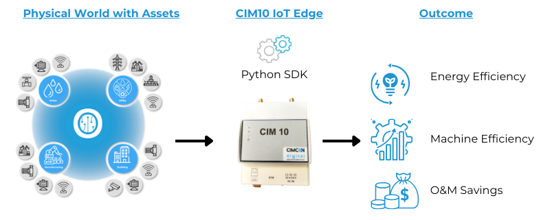 CIM 10 The most versatile IoT edge platform 1 Physical World with Assets 1 e1696315844586