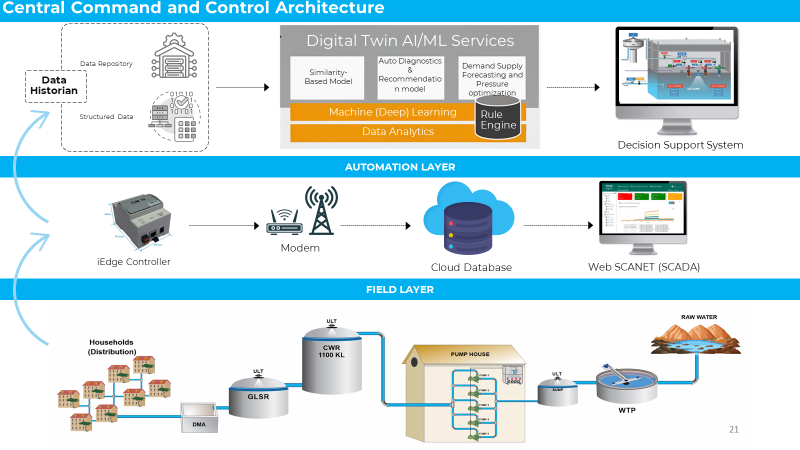 Digital Twin Technology: Making Infrastructure Smarter Across Industries 3 456